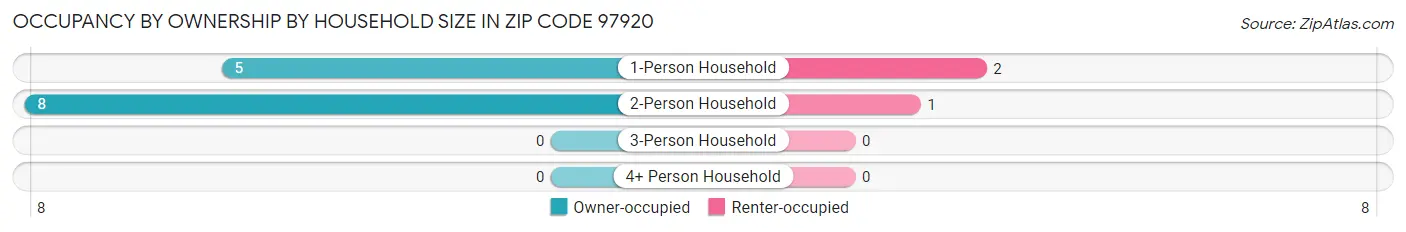 Occupancy by Ownership by Household Size in Zip Code 97920