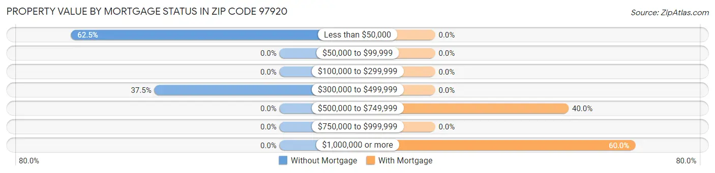 Property Value by Mortgage Status in Zip Code 97920