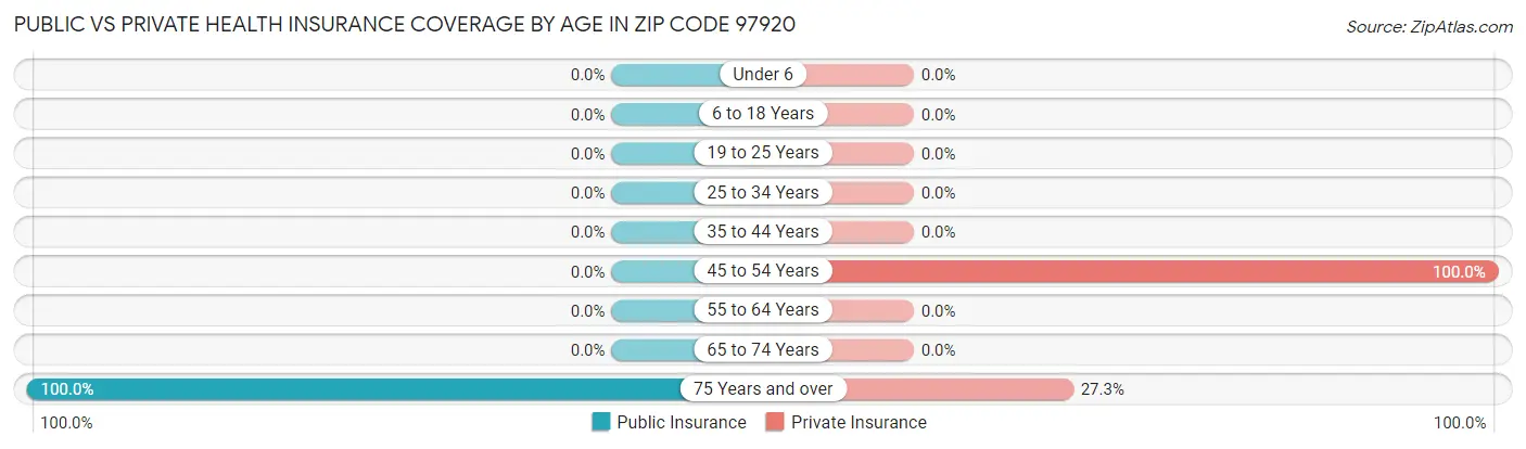 Public vs Private Health Insurance Coverage by Age in Zip Code 97920