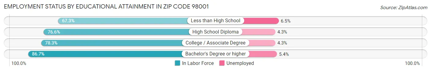 Employment Status by Educational Attainment in Zip Code 98001