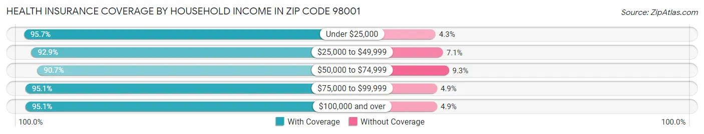 Health Insurance Coverage by Household Income in Zip Code 98001