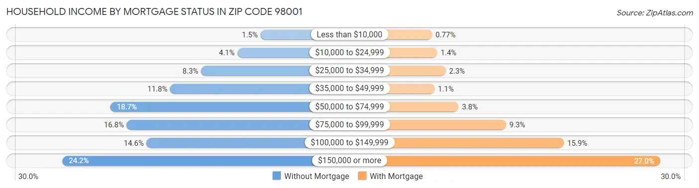 Household Income by Mortgage Status in Zip Code 98001