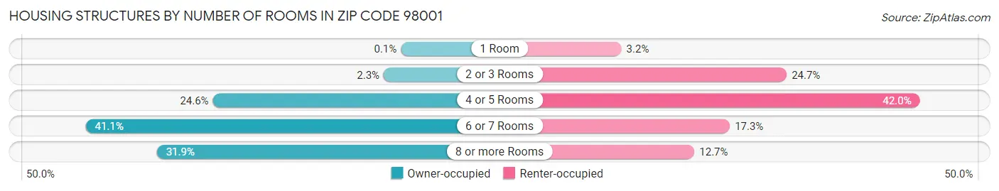 Housing Structures by Number of Rooms in Zip Code 98001