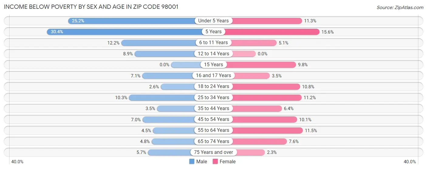 Income Below Poverty by Sex and Age in Zip Code 98001