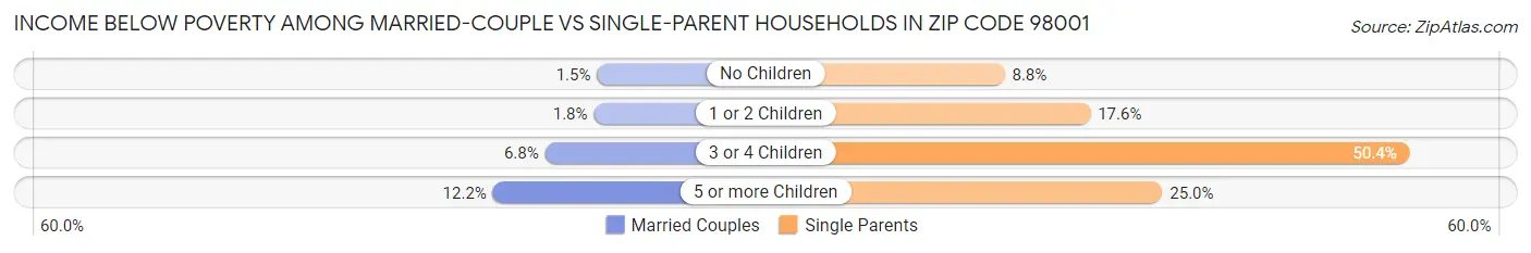 Income Below Poverty Among Married-Couple vs Single-Parent Households in Zip Code 98001