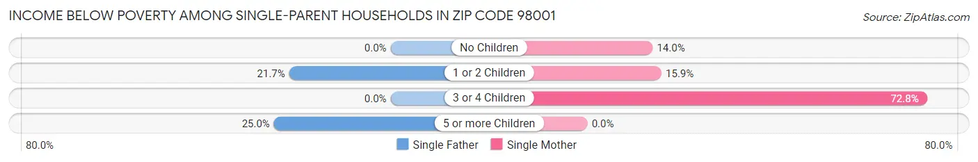 Income Below Poverty Among Single-Parent Households in Zip Code 98001