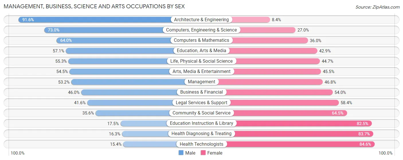 Management, Business, Science and Arts Occupations by Sex in Zip Code 98001