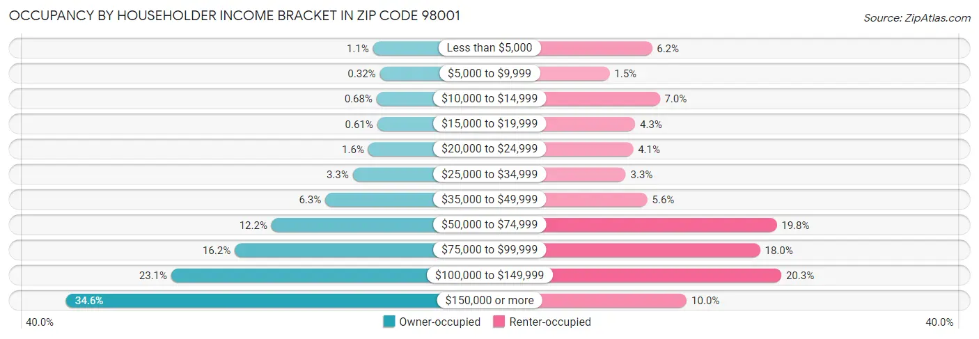 Occupancy by Householder Income Bracket in Zip Code 98001