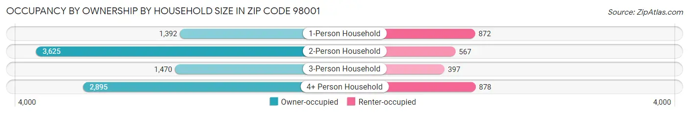 Occupancy by Ownership by Household Size in Zip Code 98001