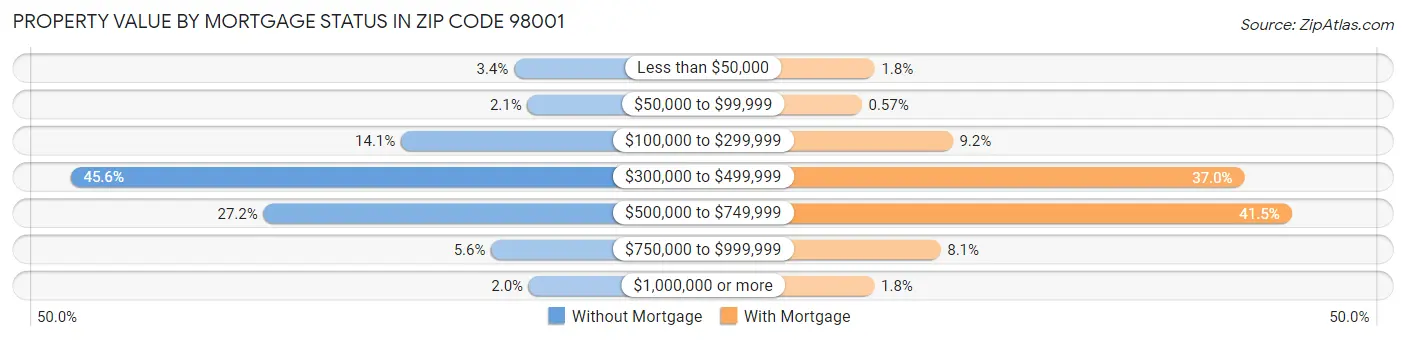 Property Value by Mortgage Status in Zip Code 98001