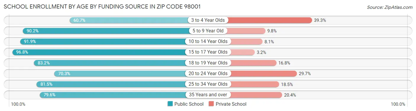 School Enrollment by Age by Funding Source in Zip Code 98001