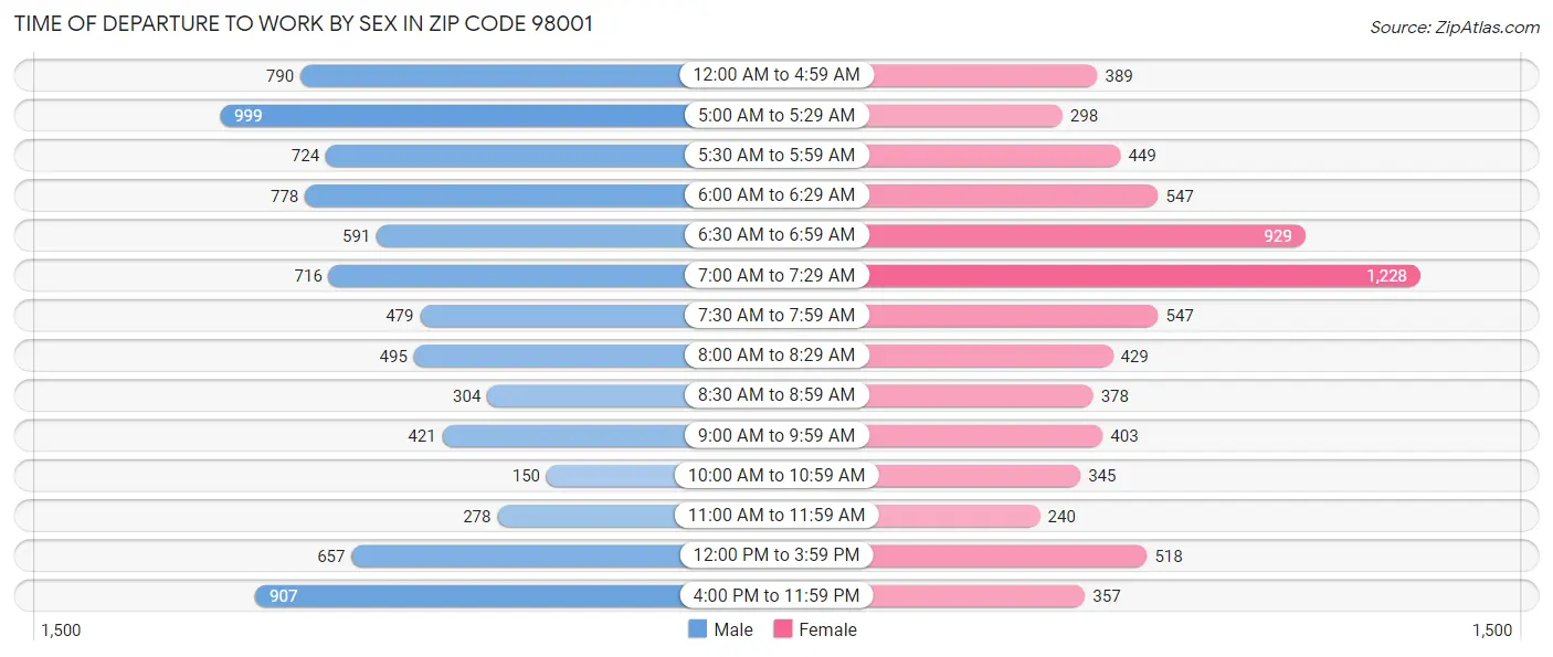 Time of Departure to Work by Sex in Zip Code 98001
