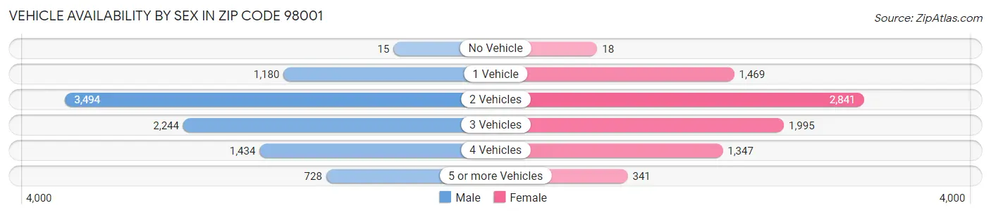 Vehicle Availability by Sex in Zip Code 98001