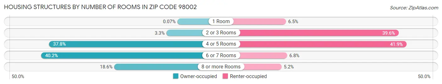 Housing Structures by Number of Rooms in Zip Code 98002