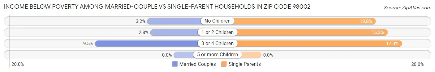 Income Below Poverty Among Married-Couple vs Single-Parent Households in Zip Code 98002
