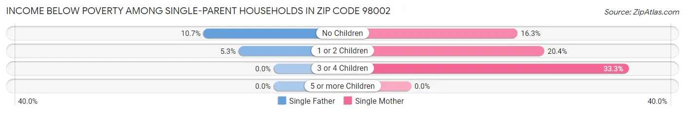 Income Below Poverty Among Single-Parent Households in Zip Code 98002