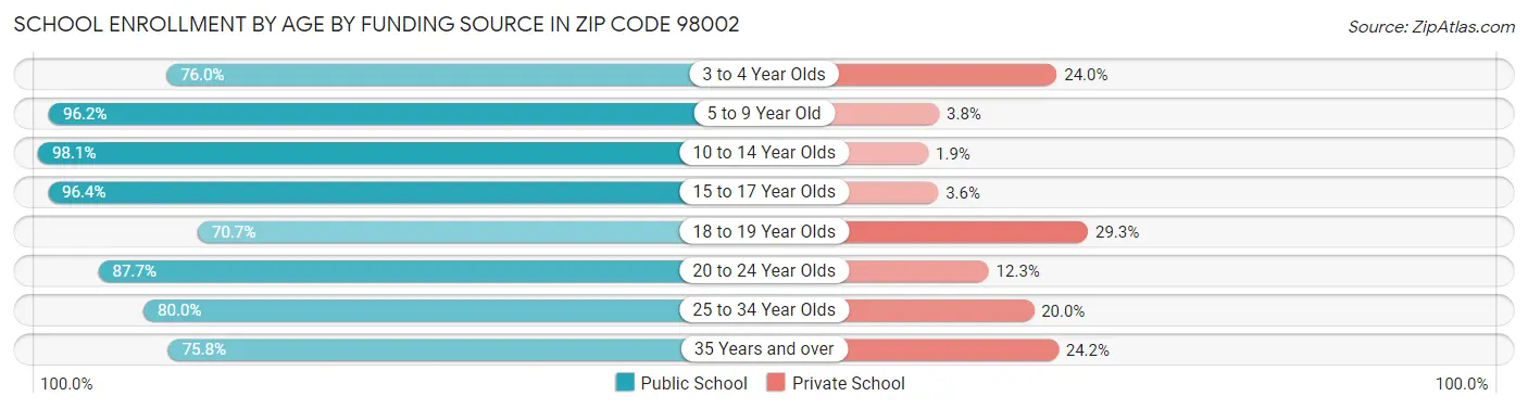 School Enrollment by Age by Funding Source in Zip Code 98002