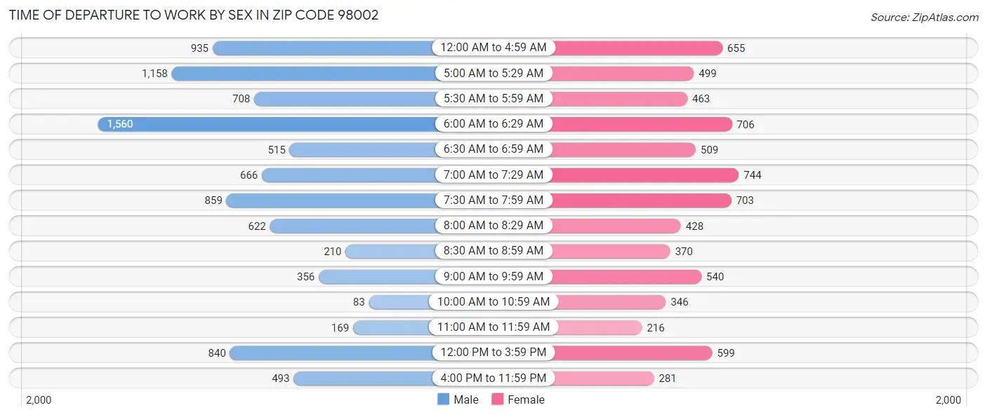 Time of Departure to Work by Sex in Zip Code 98002