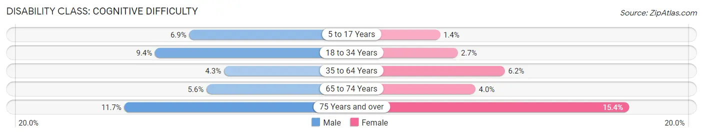 Disability in Zip Code 98003: <span>Cognitive Difficulty</span>