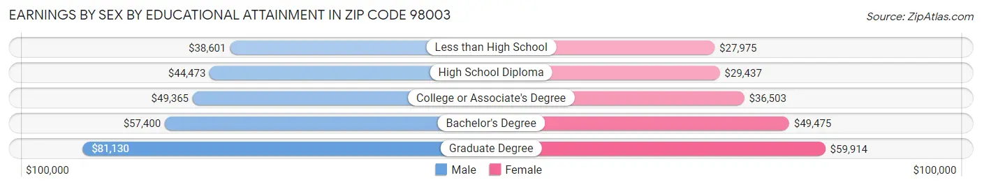 Earnings by Sex by Educational Attainment in Zip Code 98003