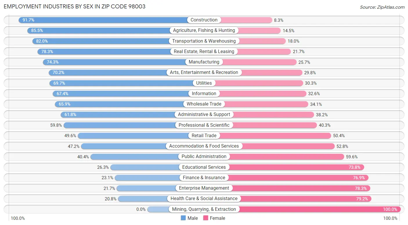 Employment Industries by Sex in Zip Code 98003