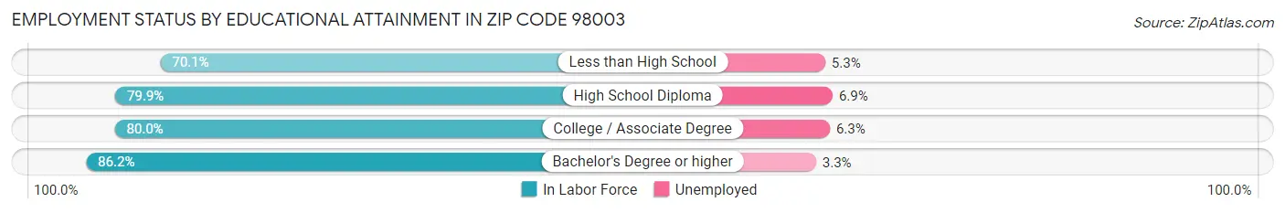 Employment Status by Educational Attainment in Zip Code 98003