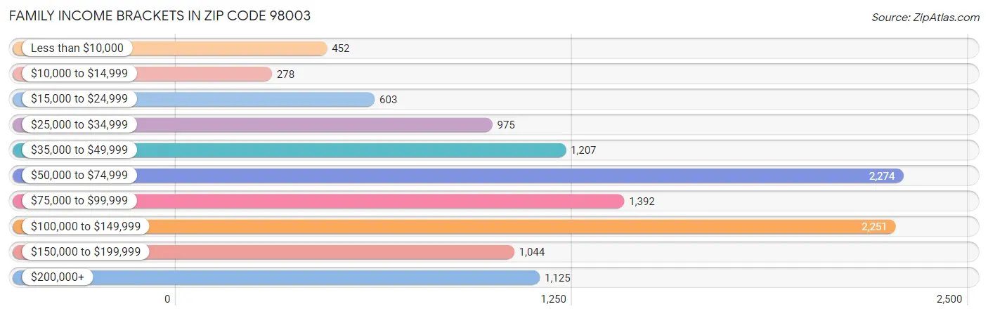 Family Income Brackets in Zip Code 98003