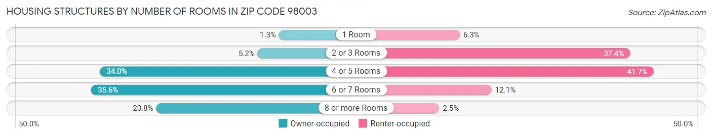 Housing Structures by Number of Rooms in Zip Code 98003