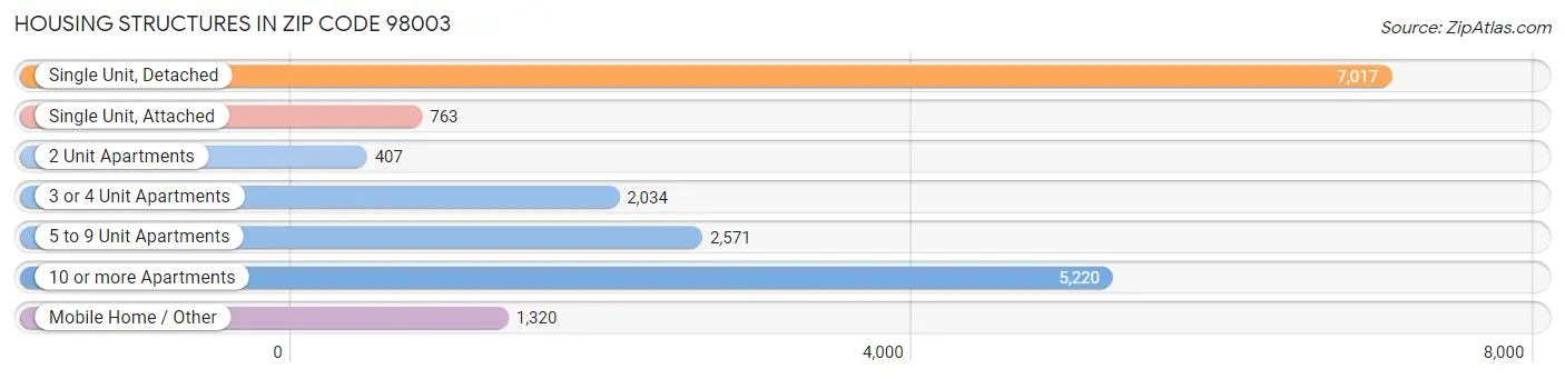 Housing Structures in Zip Code 98003