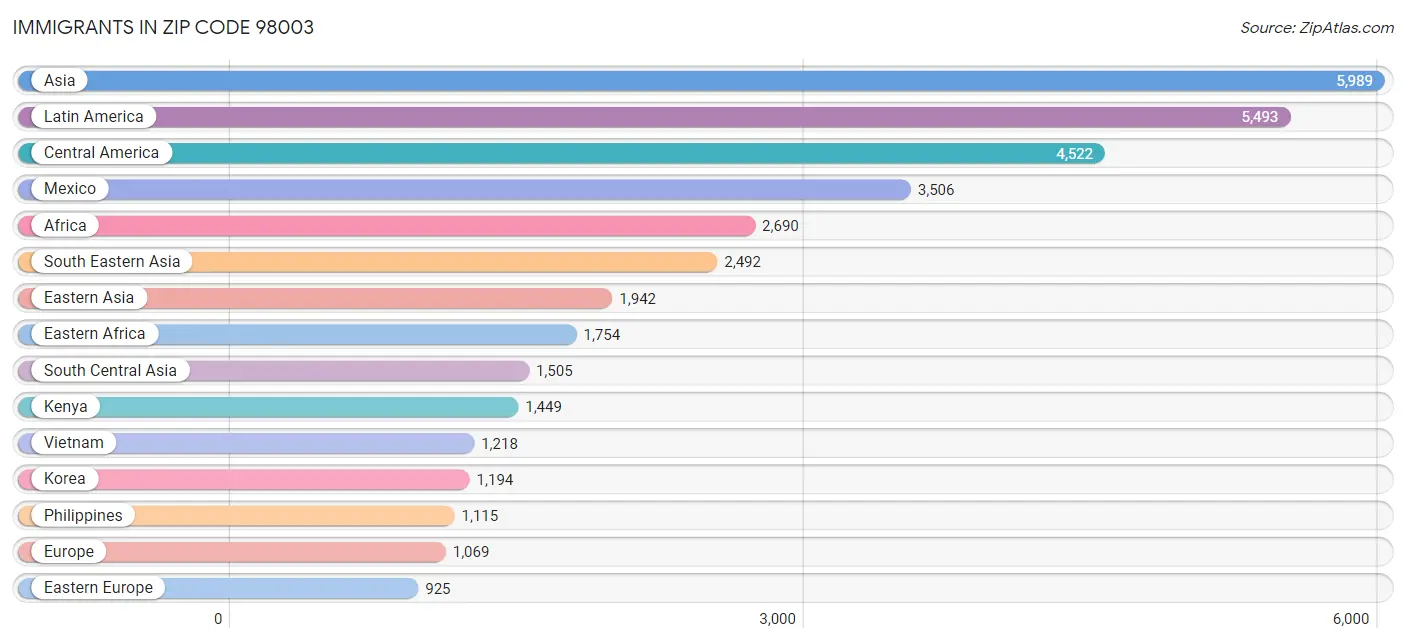 Immigrants in Zip Code 98003