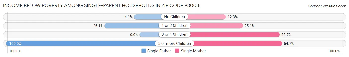Income Below Poverty Among Single-Parent Households in Zip Code 98003