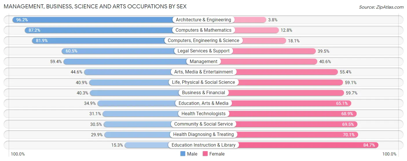 Management, Business, Science and Arts Occupations by Sex in Zip Code 98003