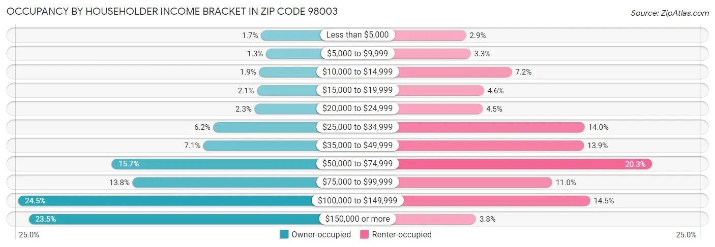 Occupancy by Householder Income Bracket in Zip Code 98003