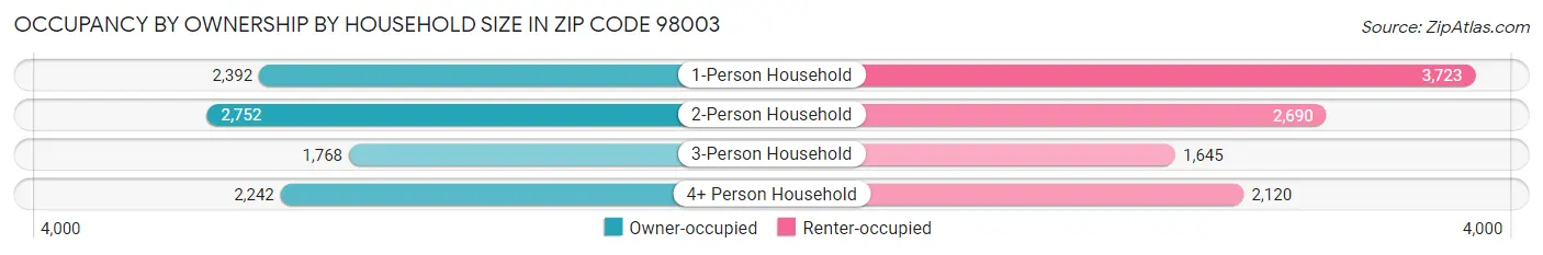 Occupancy by Ownership by Household Size in Zip Code 98003