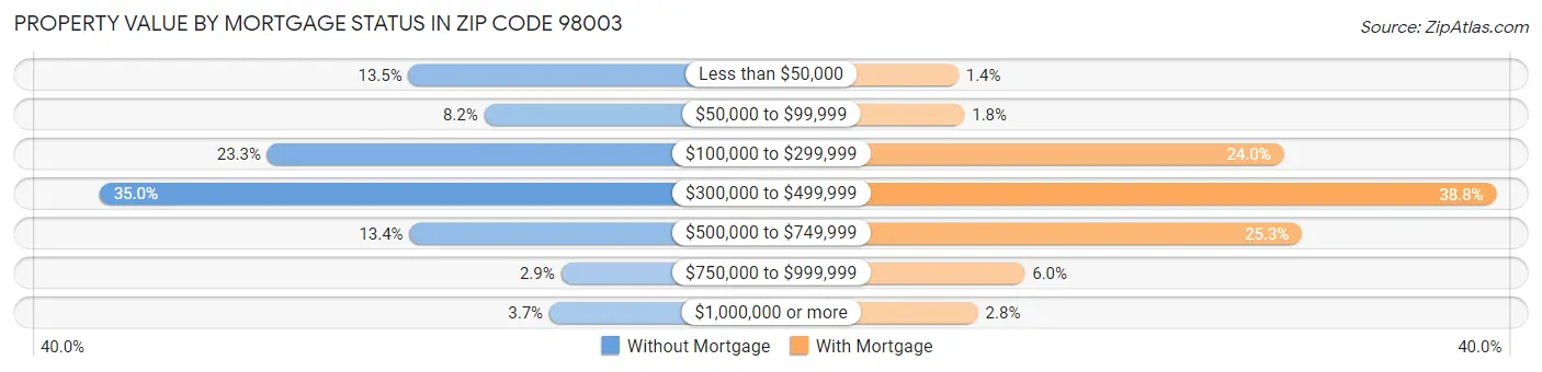 Property Value by Mortgage Status in Zip Code 98003