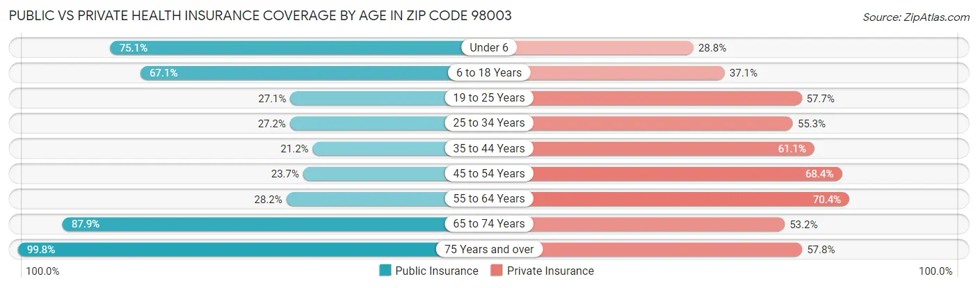 Public vs Private Health Insurance Coverage by Age in Zip Code 98003