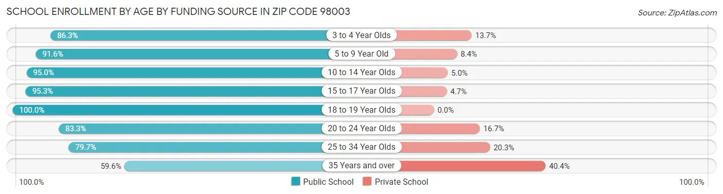 School Enrollment by Age by Funding Source in Zip Code 98003