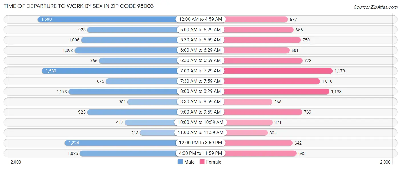 Time of Departure to Work by Sex in Zip Code 98003