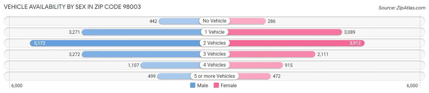 Vehicle Availability by Sex in Zip Code 98003