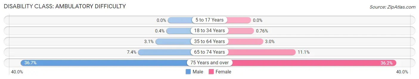 Disability in Zip Code 98004: <span>Ambulatory Difficulty</span>