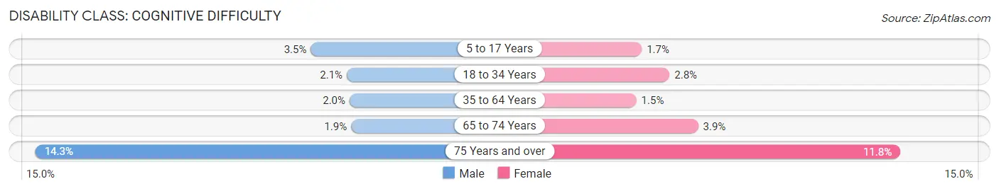 Disability in Zip Code 98004: <span>Cognitive Difficulty</span>