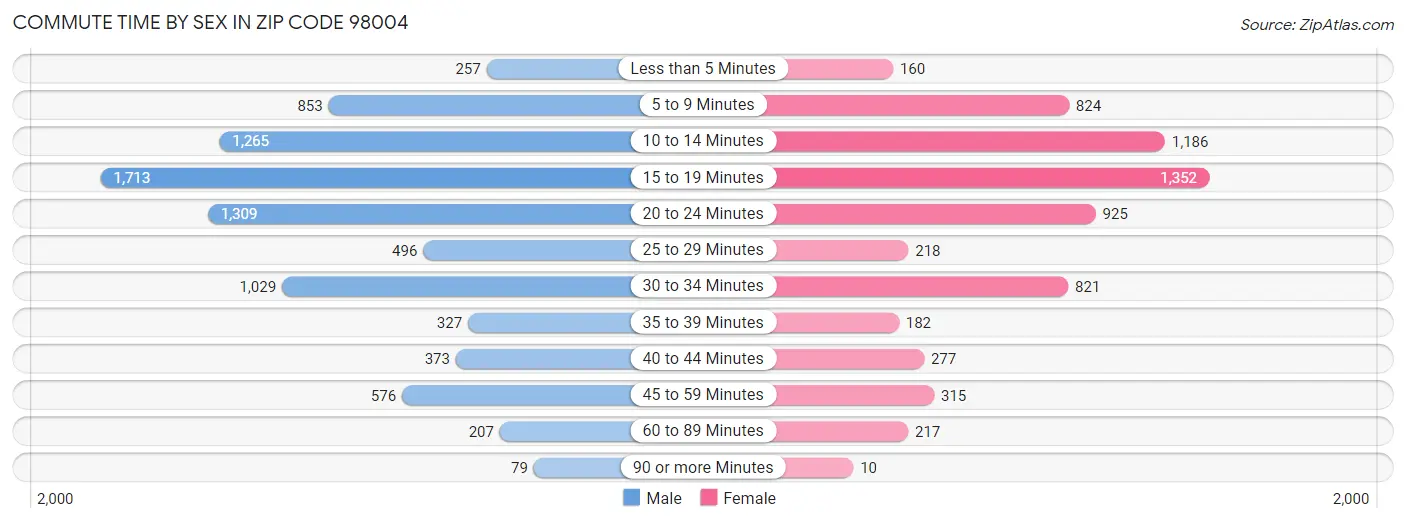 Commute Time by Sex in Zip Code 98004