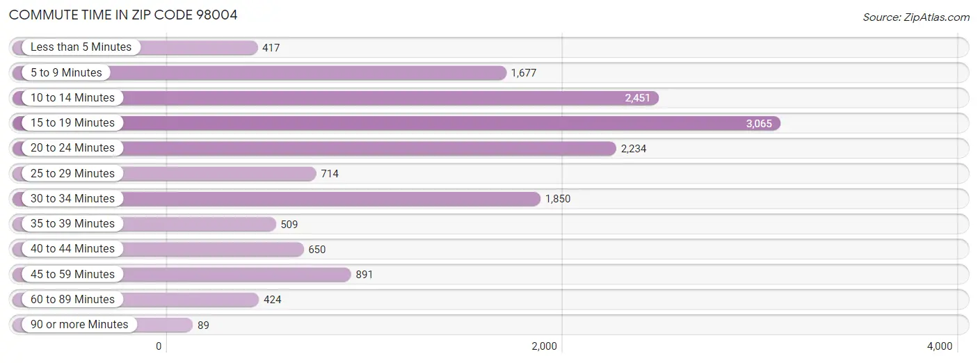 Commute Time in Zip Code 98004