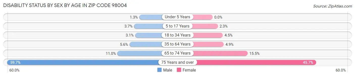 Disability Status by Sex by Age in Zip Code 98004