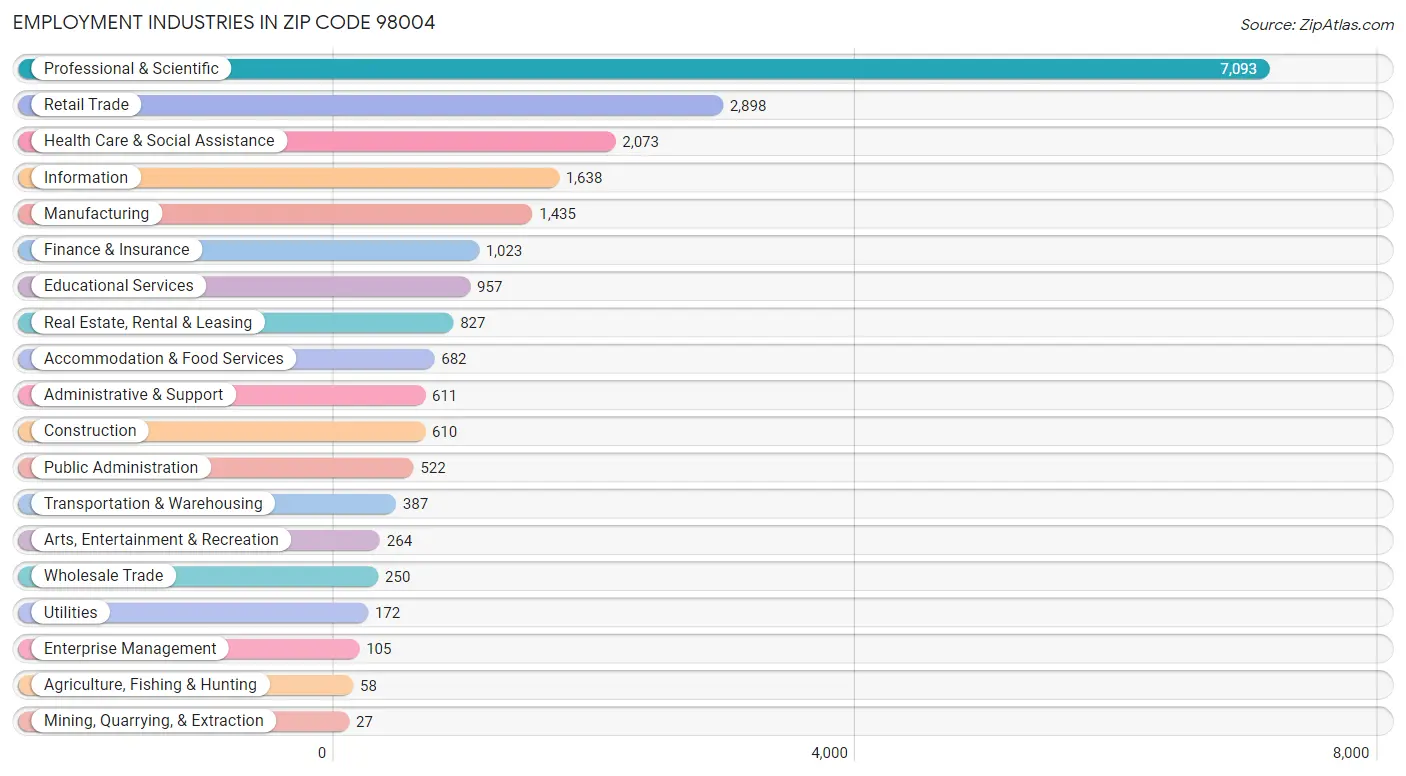 Employment Industries in Zip Code 98004