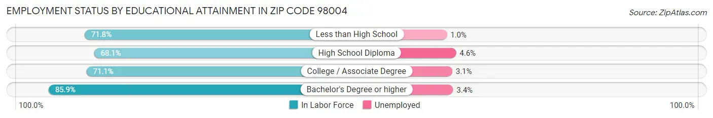 Employment Status by Educational Attainment in Zip Code 98004