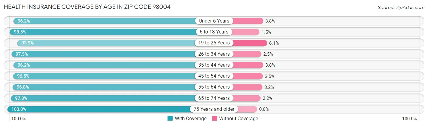 Health Insurance Coverage by Age in Zip Code 98004