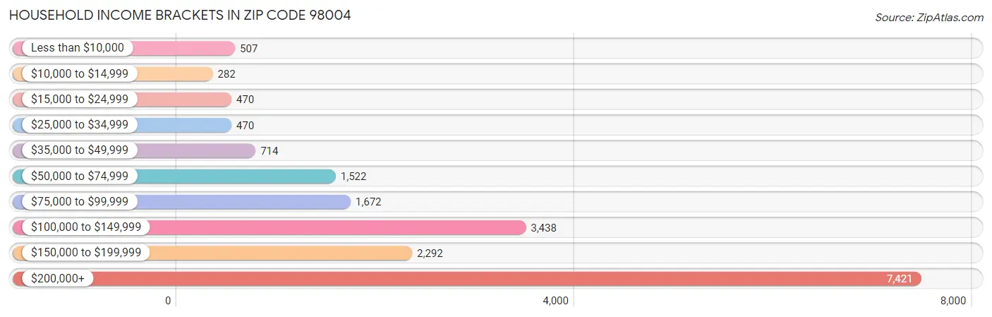 Household Income Brackets in Zip Code 98004