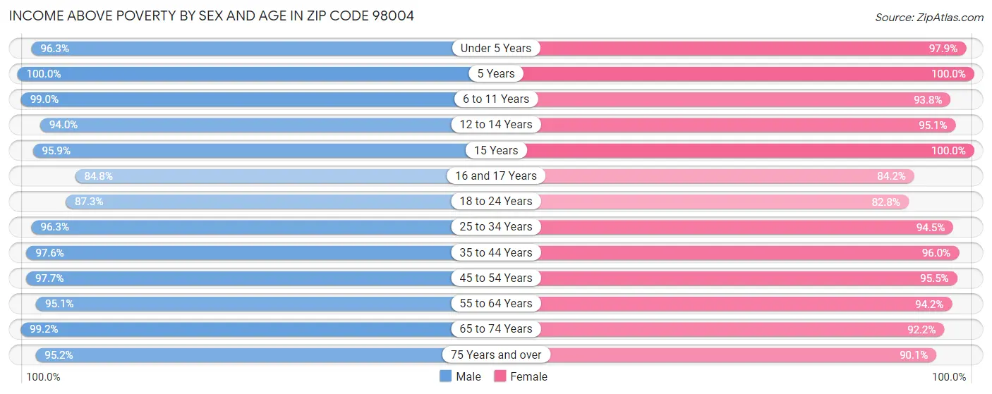 Income Above Poverty by Sex and Age in Zip Code 98004