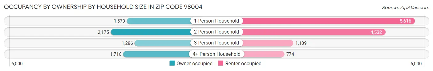 Occupancy by Ownership by Household Size in Zip Code 98004